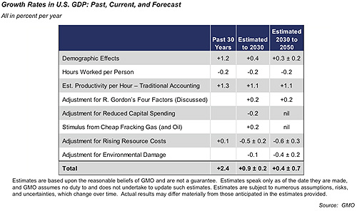Growth rates in U.S.