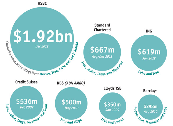 Money laundering settlements